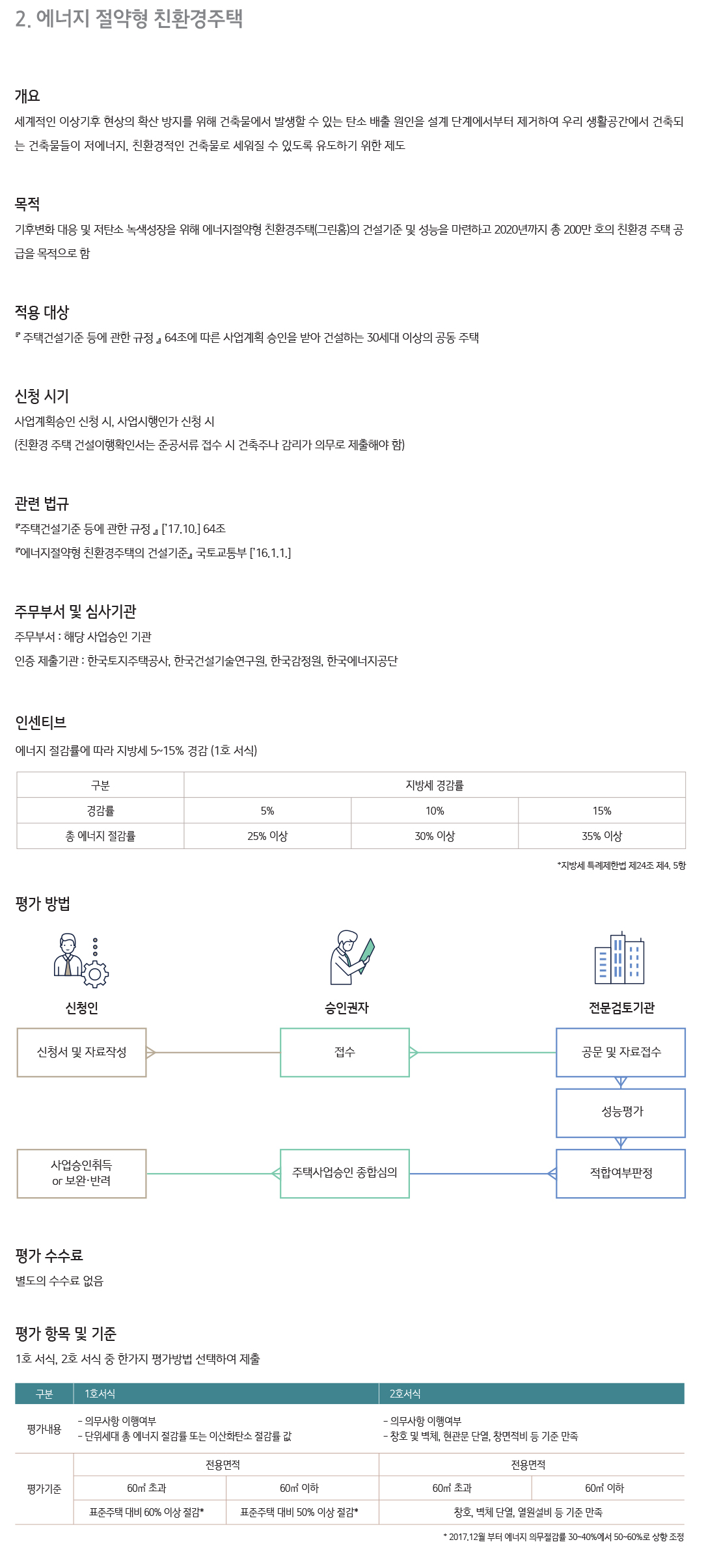 에너지 절악형 친환경 주택 기후변화 녹색성장 그린홈